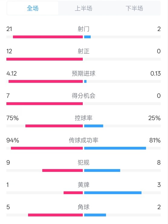 碾压!拜仁3-0不莱梅数据:射门21-2,射正12-0,控球率75%-25%